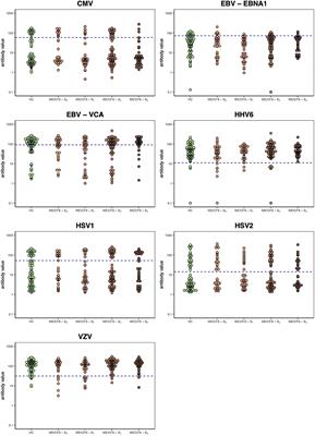 Herpesviruses Serology Distinguishes Different Subgroups of Patients From the United Kingdom Myalgic Encephalomyelitis/Chronic Fatigue Syndrome Biobank